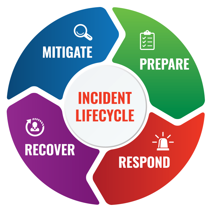 incident life cycle