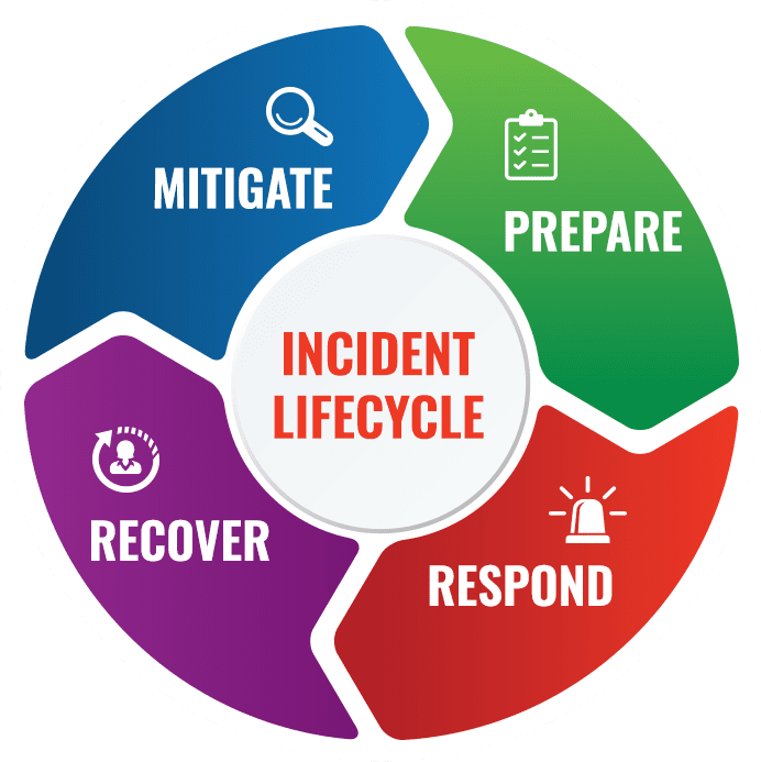 chart showing incident lifecycle in the center and the words prepare, respond, recover and mitigate around it. 